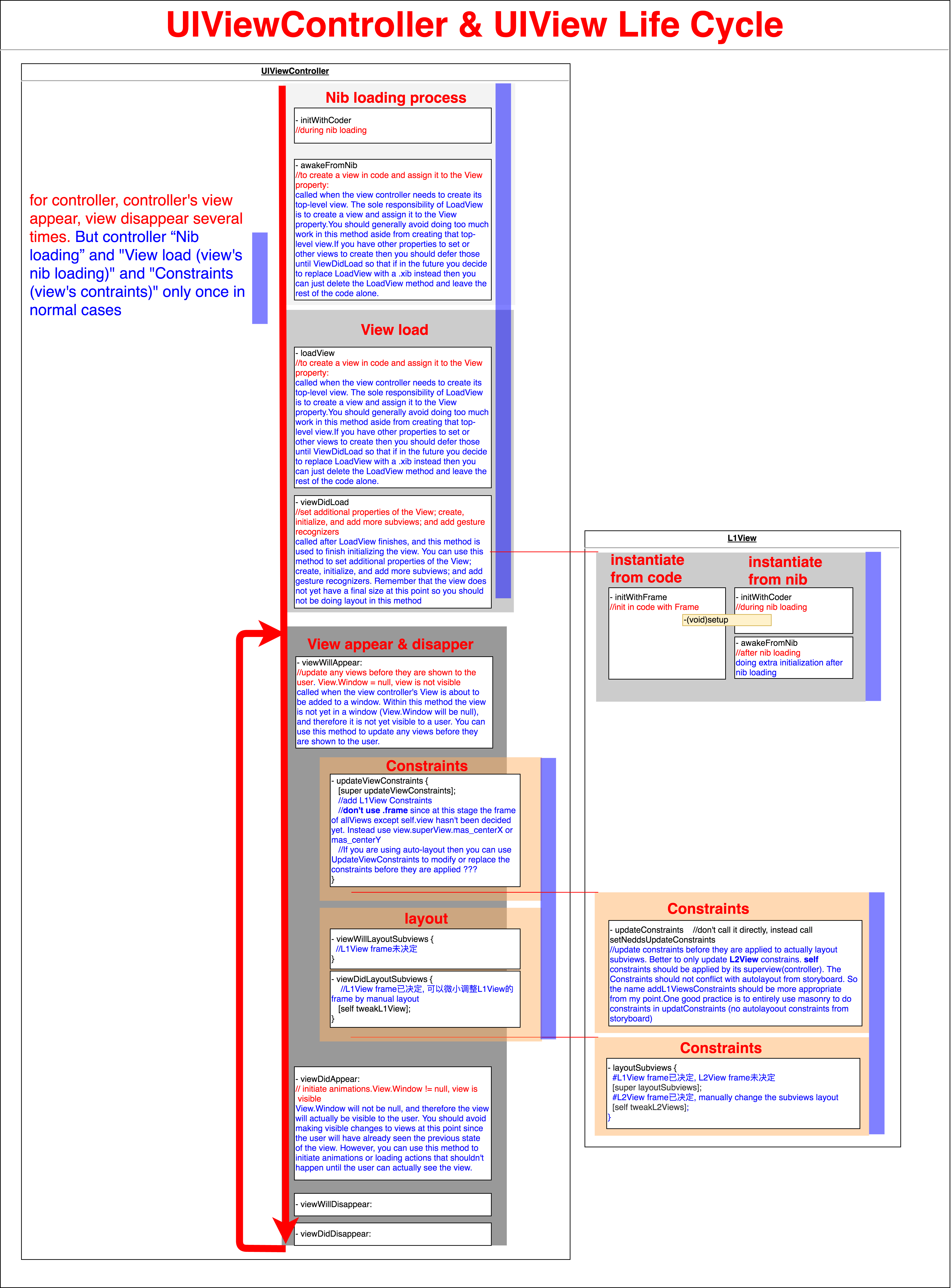 Constraints LifeCycle总结